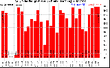 Solar PV/Inverter Performance Daily Solar Energy Production