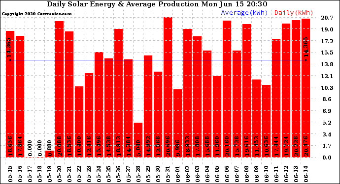 Solar PV/Inverter Performance Daily Solar Energy Production