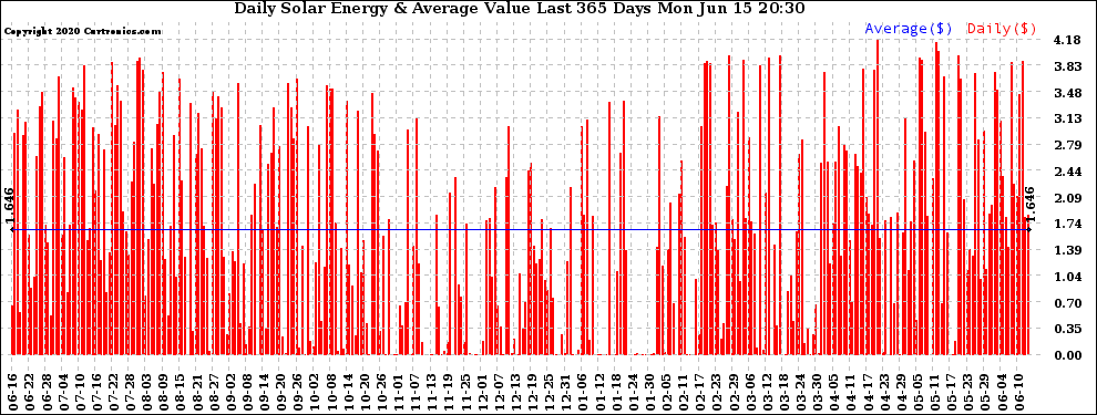 Solar PV/Inverter Performance Daily Solar Energy Production Value Last 365 Days