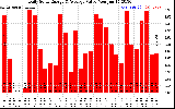 Solar PV/Inverter Performance Daily Solar Energy Production Value