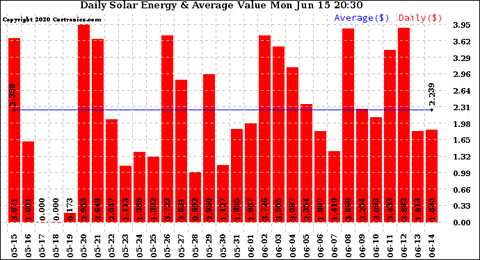 Solar PV/Inverter Performance Daily Solar Energy Production Value