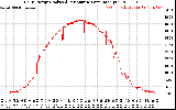 Solar PV/Inverter Performance Daily Energy Production Per Minute