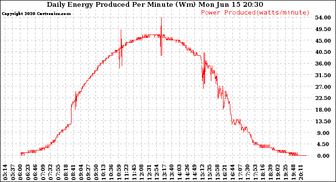 Solar PV/Inverter Performance Daily Energy Production Per Minute