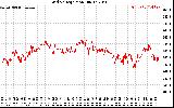 Solar PV/Inverter Performance Grid Voltage