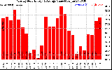 Solar PV/Inverter Performance Monthly Solar Energy Production Value