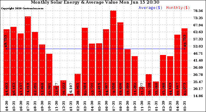 Solar PV/Inverter Performance Monthly Solar Energy Production Value