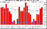 Solar PV/Inverter Performance Monthly Solar Energy Production Value Running Average