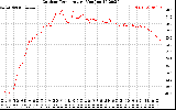 Solar PV/Inverter Performance Outdoor Temperature