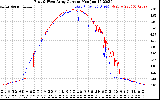 Solar PV/Inverter Performance Photovoltaic Panel Current Output