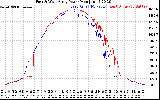 Solar PV/Inverter Performance Photovoltaic Panel Power Output