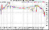 Solar PV/Inverter Performance Photovoltaic Panel Voltage Output