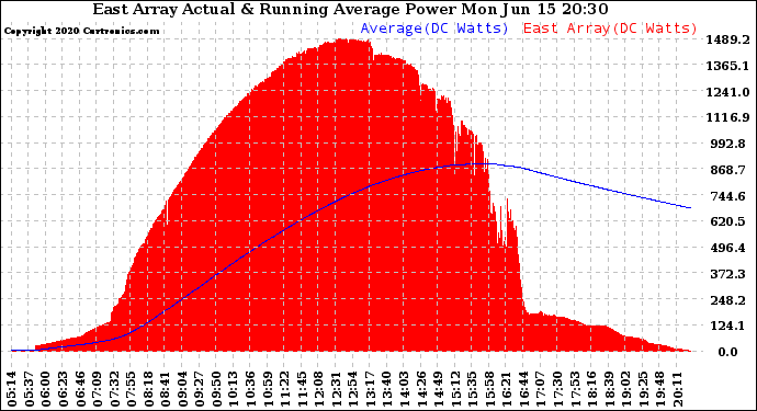 Solar PV/Inverter Performance East Array Actual & Running Average Power Output