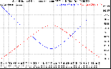 Solar PV/Inverter Performance Sun Altitude Angle & Sun Incidence Angle on PV Panels