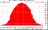 Solar PV/Inverter Performance Total PV Panel Power Output & Solar Radiation