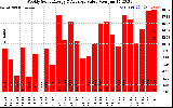 Milwaukee Solar Powered Home WeeklyProductionValue