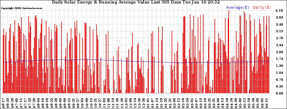 Solar PV/Inverter Performance Daily Solar Energy Production Value Running Average Last 365 Days