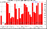 Solar PV/Inverter Performance Daily Solar Energy Production Value