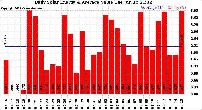 Solar PV/Inverter Performance Daily Solar Energy Production Value