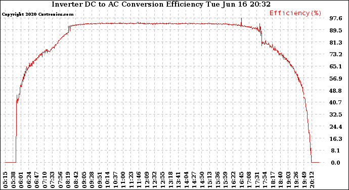 Solar PV/Inverter Performance Inverter DC to AC Conversion Efficiency