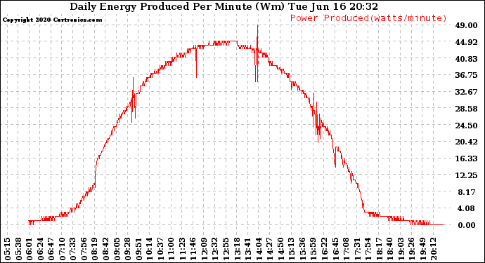 Solar PV/Inverter Performance Daily Energy Production Per Minute