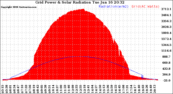 Solar PV/Inverter Performance Grid Power & Solar Radiation