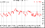 Solar PV/Inverter Performance Grid Voltage