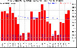 Milwaukee Solar Powered Home Monthly Production Running Average