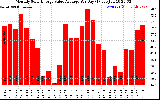 Solar PV/Inverter Performance Monthly Solar Energy Value Average Per Day ($)