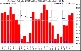 Solar PV/Inverter Performance Monthly Solar Energy Production Value Running Average