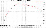 Solar PV/Inverter Performance Outdoor Temperature