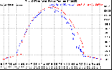 Solar PV/Inverter Performance Photovoltaic Panel Power Output