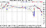 Solar PV/Inverter Performance Photovoltaic Panel Voltage Output