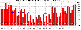 Milwaukee Solar Powered Home WeeklyProduction52ValueRunningAvg