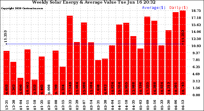 Solar PV/Inverter Performance Weekly Solar Energy Production Value