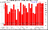 Solar PV/Inverter Performance Daily Solar Energy Production