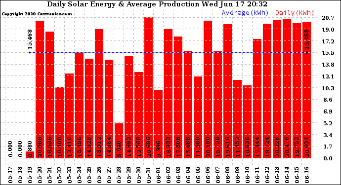 Solar PV/Inverter Performance Daily Solar Energy Production