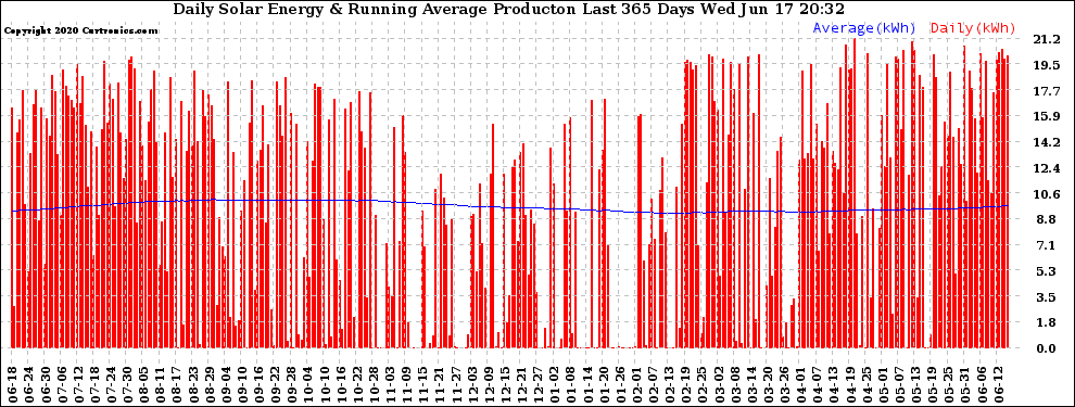 Solar PV/Inverter Performance Daily Solar Energy Production Running Average Last 365 Days