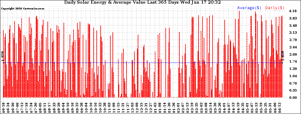 Solar PV/Inverter Performance Daily Solar Energy Production Value Last 365 Days