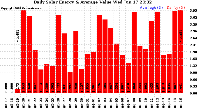 Solar PV/Inverter Performance Daily Solar Energy Production Value