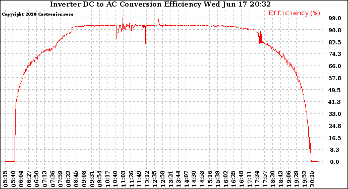 Solar PV/Inverter Performance Inverter DC to AC Conversion Efficiency