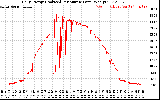 Solar PV/Inverter Performance Daily Energy Production Per Minute