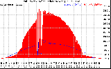 Solar PV/Inverter Performance Grid Power & Solar Radiation