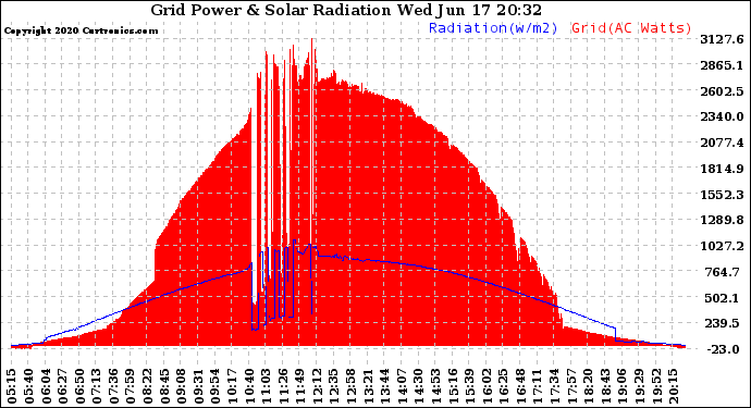 Solar PV/Inverter Performance Grid Power & Solar Radiation