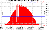 Solar PV/Inverter Performance Inverter Power Output