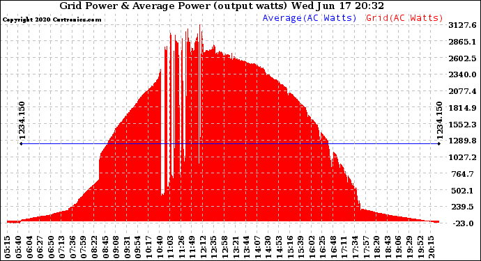 Solar PV/Inverter Performance Inverter Power Output