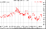 Solar PV/Inverter Performance Grid Voltage