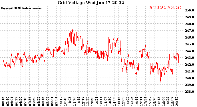 Solar PV/Inverter Performance Grid Voltage