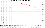 Solar PV/Inverter Performance Outdoor Temperature