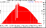 Solar PV/Inverter Performance Solar Radiation & Day Average per Minute