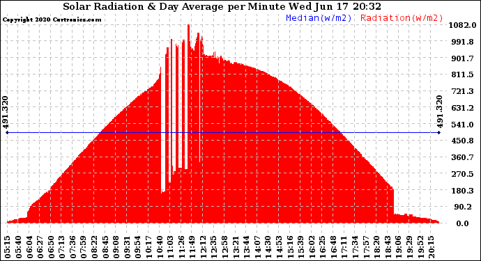 Solar PV/Inverter Performance Solar Radiation & Day Average per Minute